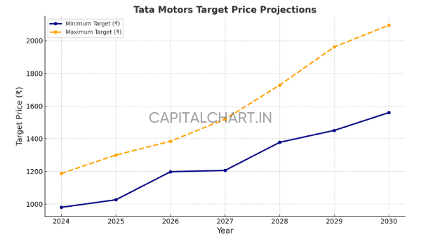 Tata Motors Share Price Target by 2030 Projection