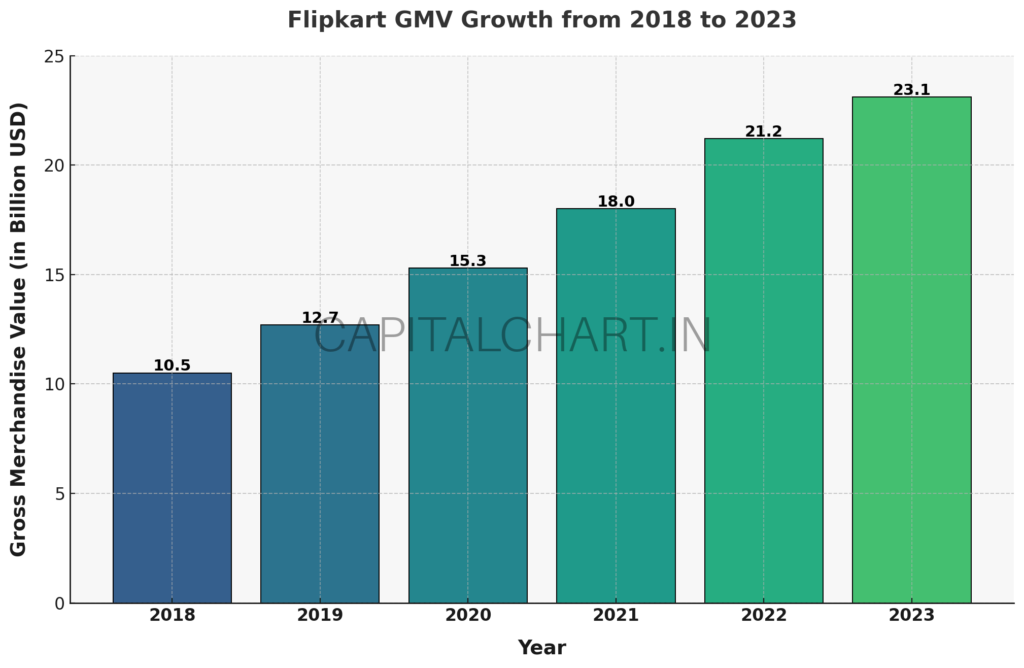 Flipkart-GMV-Growth-From-2018-To-2023