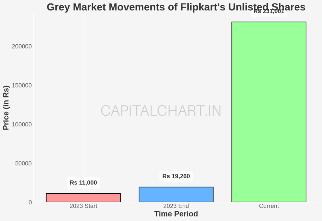 Grey Market Movements Of Flipkart